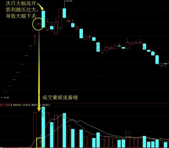 縮巨量大幅高開(kāi)漲停實(shí)戰(zhàn)圖形.jpg