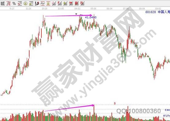 中國(guó)人壽601628高位放量滯漲