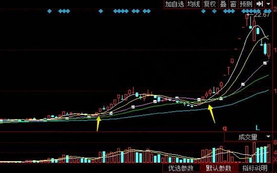 東信和平日線上60日線上5日均線上穿10日、20日均線