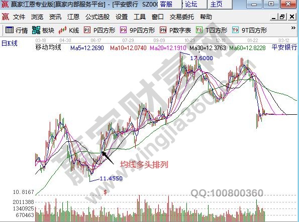 均線(xiàn)多頭排列如何操作
