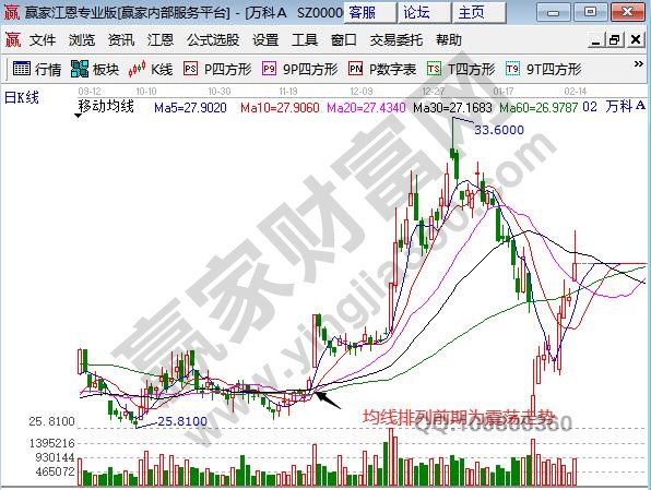 均線(xiàn)多頭前為震蕩走勢(shì)