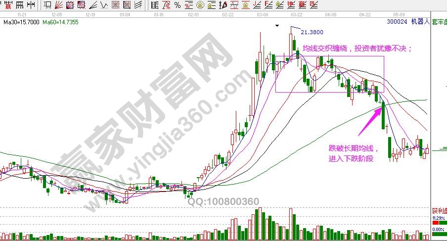 出貨階段形態(tài)