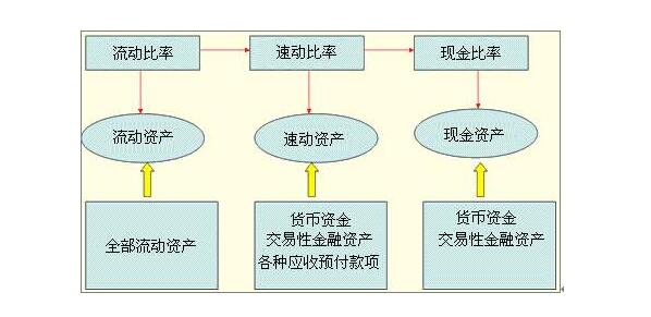 流動負(fù)債比率