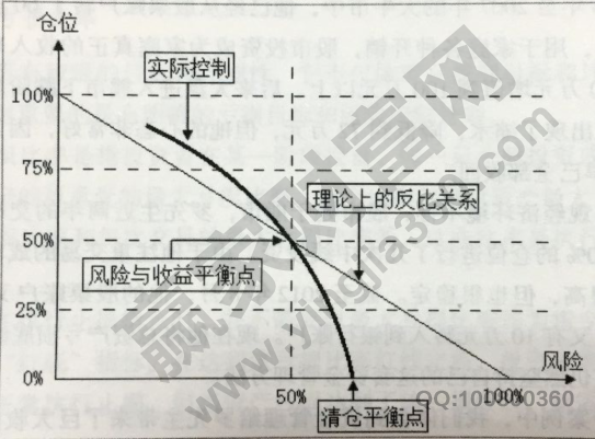 資金管理與風險控制