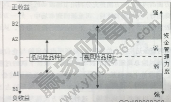 資金管理與風險控制
