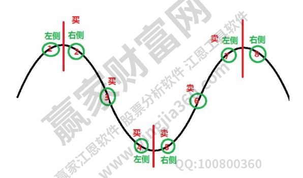 右側(cè)交易
