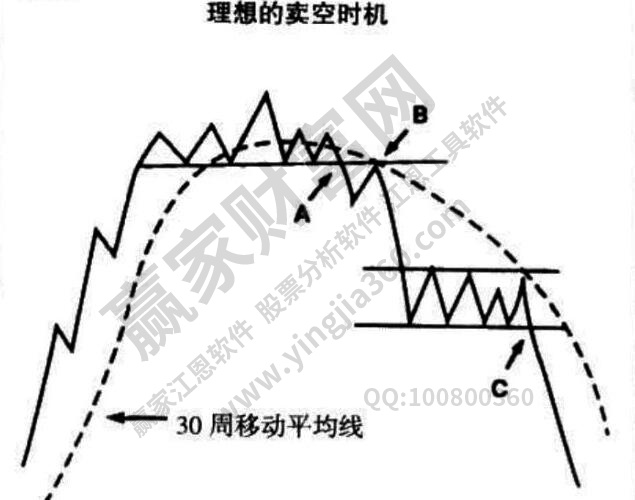 賣(mài)空股票
