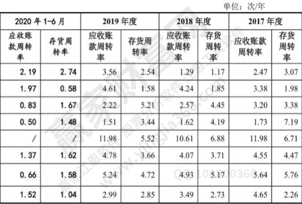 存貨周轉率