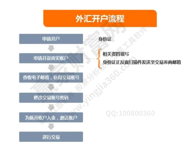 外匯開(kāi)戶流程
