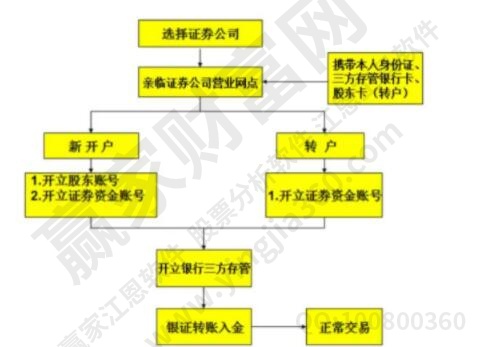 證券開(kāi)戶(hù)流程