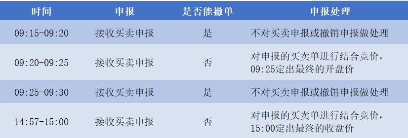 集合競價
