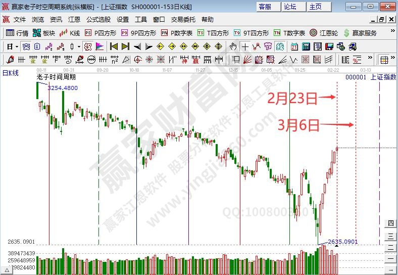 滬指時(shí)間預(yù)測(cè)分析