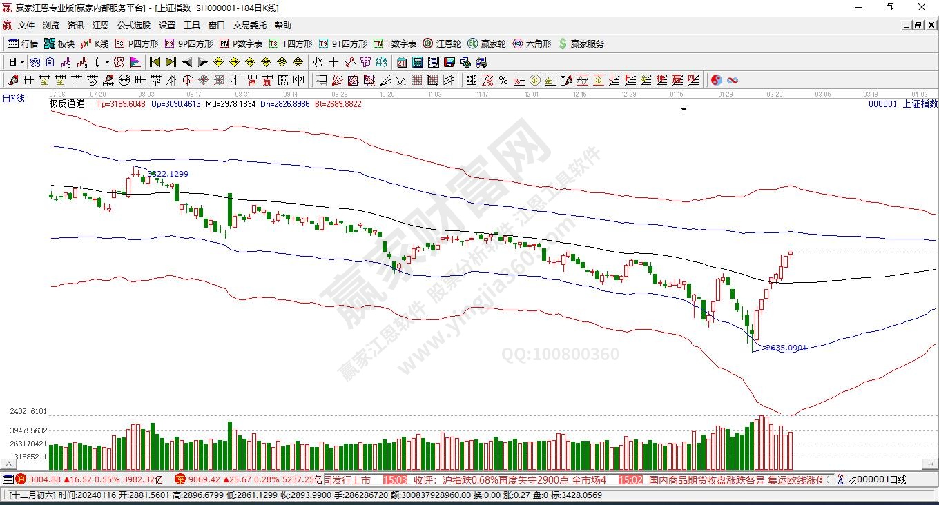 滬指贏(yíng)家極反通道工具