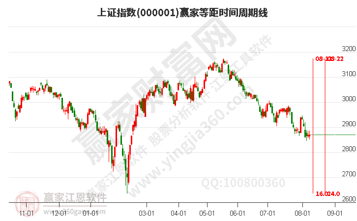 滬指贏家等距時(shí)間周期線(xiàn)工具
