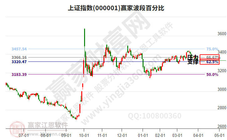 滬指贏家波段百分比工具