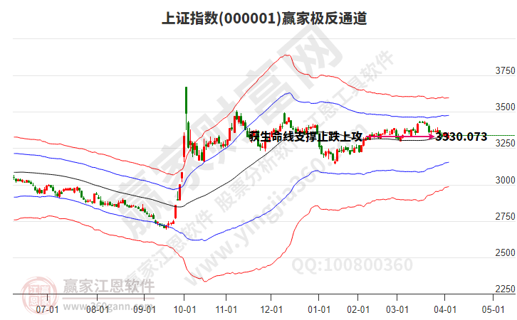 滬指贏家極反通道工具
