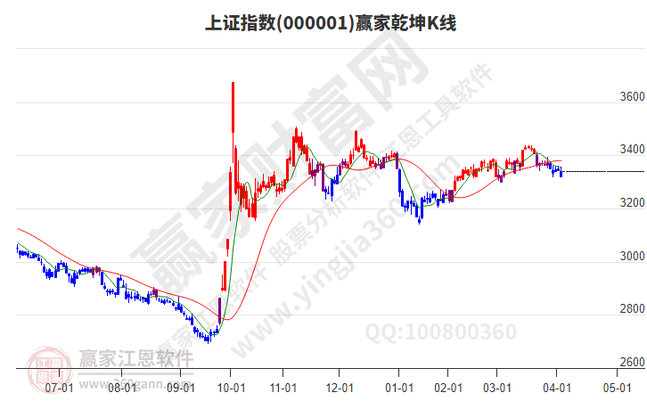 滬指贏家乾坤K線(xiàn)工具