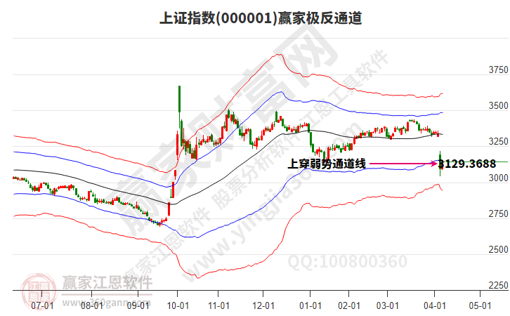 滬指贏家極反通道工具