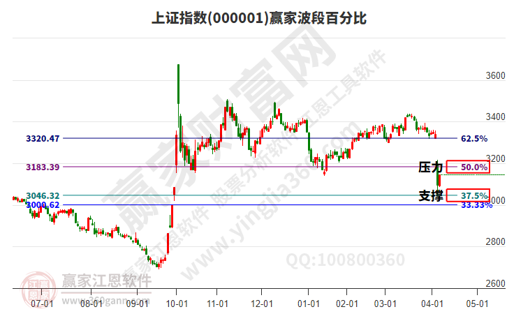 滬指贏家波段百分比工具
