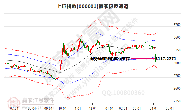 滬指贏家極反通道工具