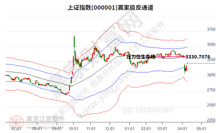 滬指贏家極反通道工具