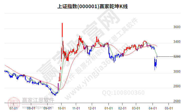 滬指贏家乾坤K線工具