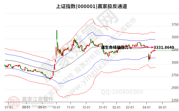 滬指贏家極反通道工具