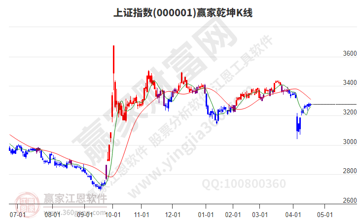 滬指贏家乾坤K線工具