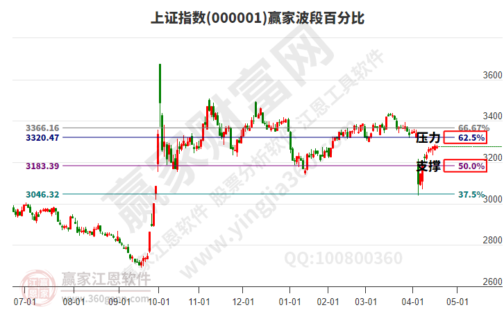 滬指贏家波段百分比工具