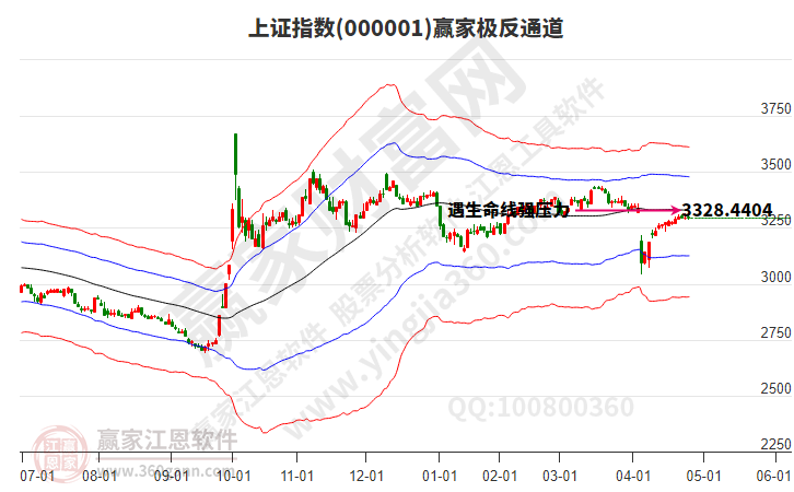 滬指贏家極反通道工具